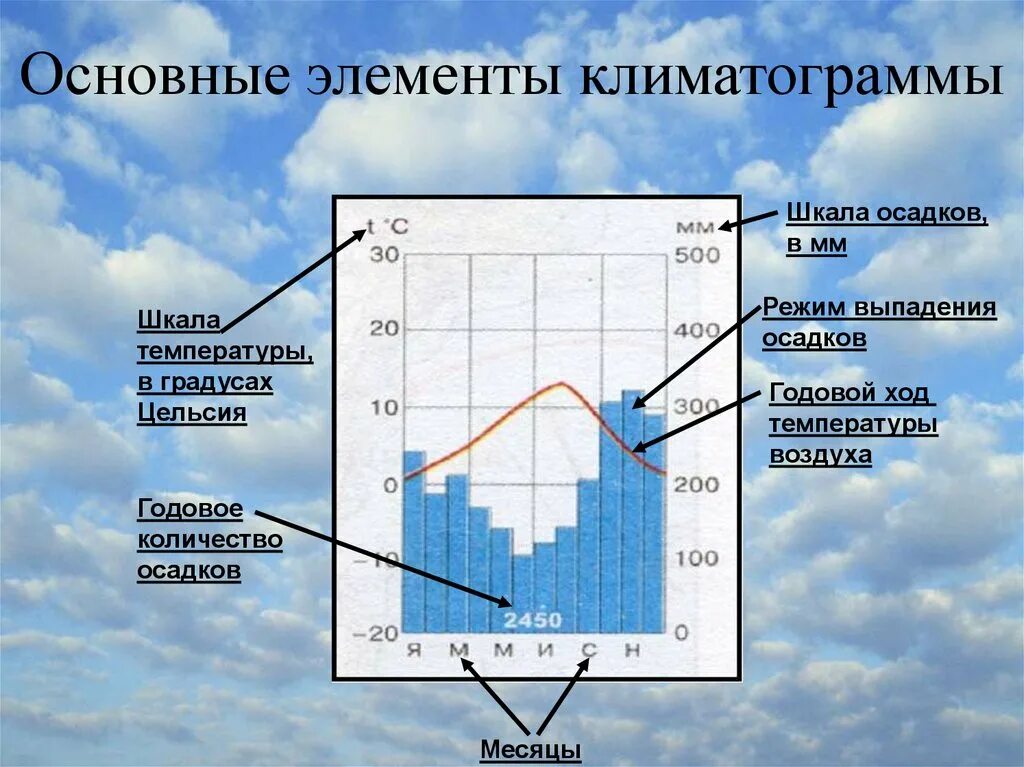 Равномерный климат. Климатограмма. Элементы климатограммы. Климатическая диаграмма. Режим выпадения осадков.