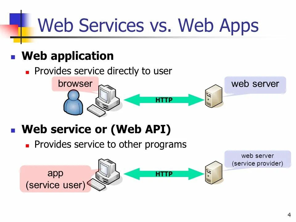 Web сервис. Веб серверы API. Web services API. API web приложения. API против веб-службы.