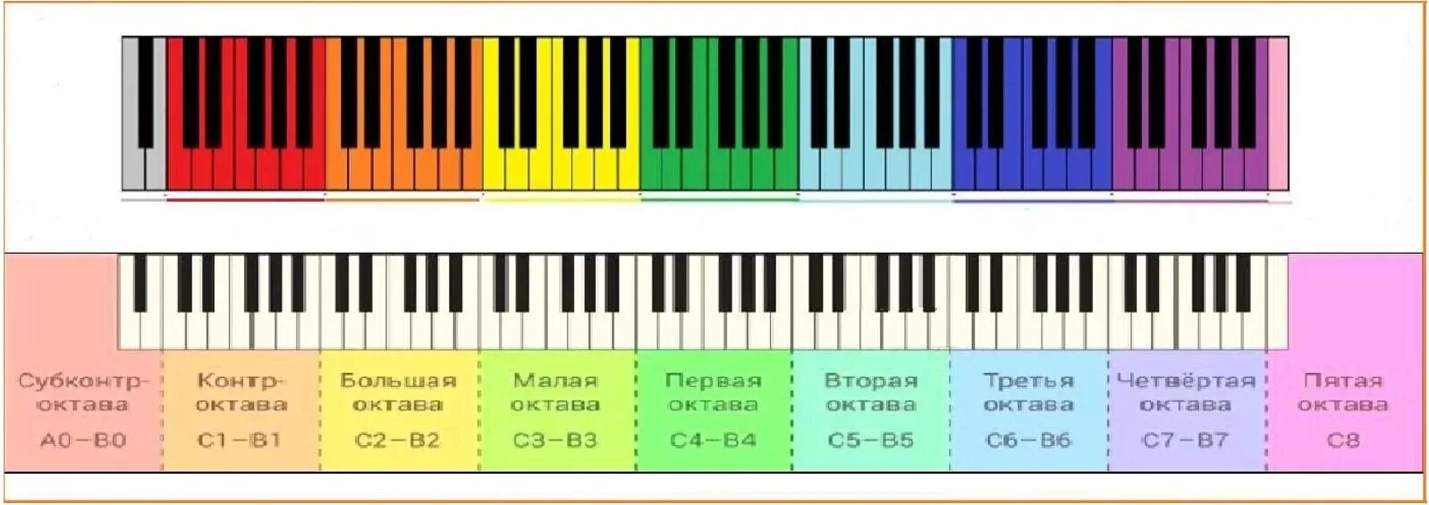 Количество октав. Октава фортепиано 2 октавы. Диапазон фортепиано октавы. Контр Октава большая Октава малая Октава. Расположение октав на клавиатуре фортепиано.