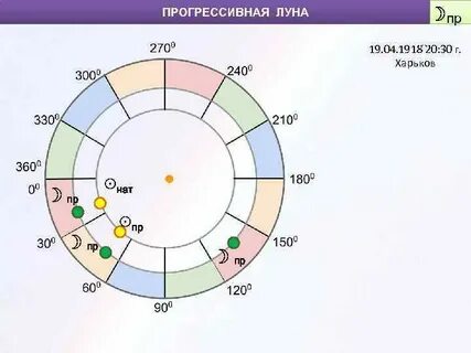 Рассчитать прогрессивную луну