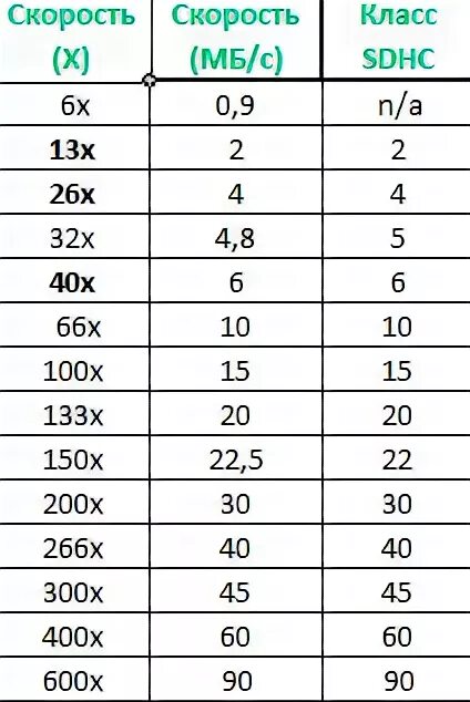 Скорость чтения карт памяти. Таблица скорости SD карт. Скорость записи чтения SD карт. Классы скорости флешек. Класс скорости флешки.