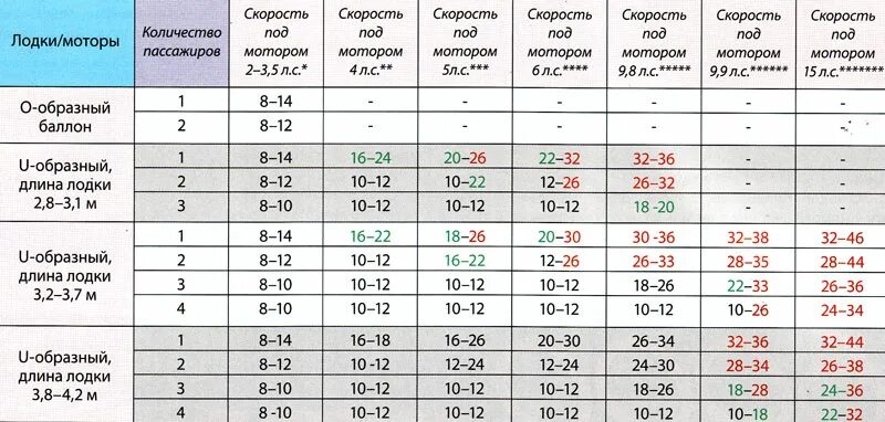 Сколько качать лодку пвх. Таблица расчета лодочного мотора. Таблица расчета мощности лодочного мотора. Скорость лодки с мотором 2.5 л.с ПВХ. Скорость лодочных моторов таблица.