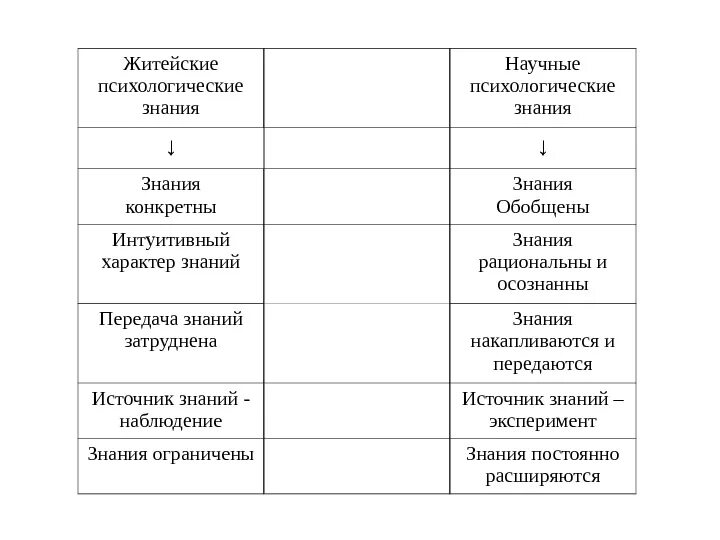 Научное знание психологии. Житейские психологические знания. Житейские и научные психологические знания. Научное психологическое знание. Житейская и научная психология таблица.