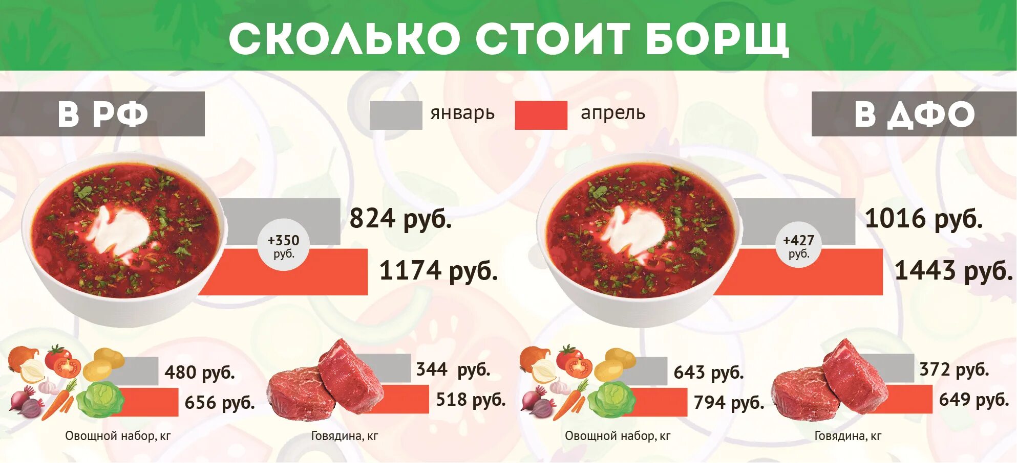 Сколько белков в борще. Борщ. Порция борща калорийность. Порция борща калории. Тарелка борща в граммах.