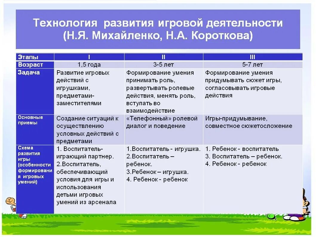 Условия организации самостоятельной деятельности детей. Развитие игровой деятельности таблица. Игровая деятельность детей дошкольного возраста. Развитие игровой деятельности детей дошкольного возраста. Формирование игровой деятельности у дошкольников.