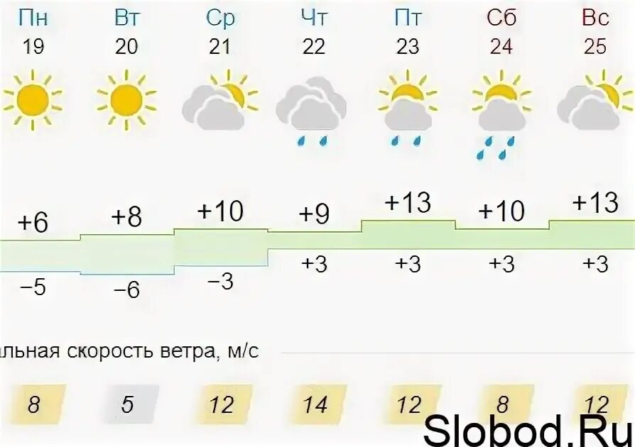 Погода вахруши слободского на 10 дней. Погода в Слободском на неделю. Погода Слободской на неделю. Погода пгт. Погода Слободской на 10.