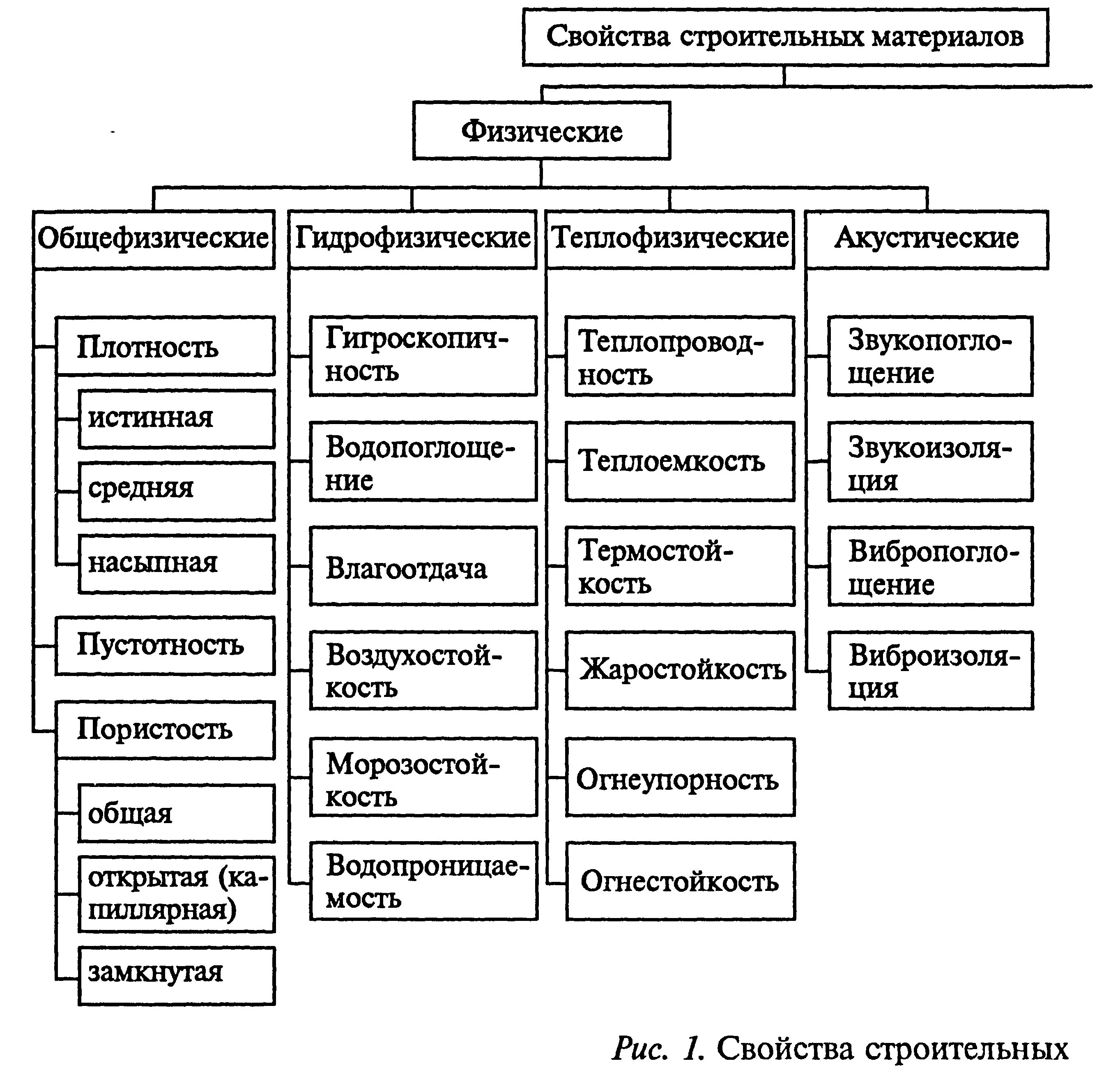 Основной строительный. Основные свойства строительных материалов таблица. Классификация строительных материалов схема. Характеристики свойств строительных материалов таблица. Основные механические свойства строительных материалов.