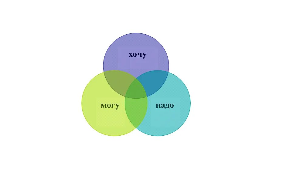 Хочу могу надо. Круги хочу могу надо. Иллюстрация хочу могу надо. Схема хочу могу надо. Необходимо нужно хотим