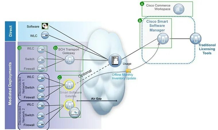 Smart soft gaming. Smart license cisco. cisco manager software. смарт лицензии циско. cisco manager soft.