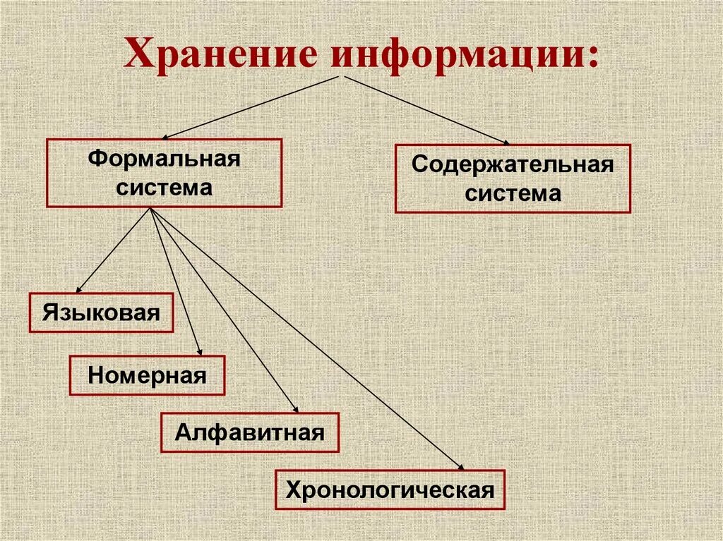 Основная информация хранится в. Хранение информации. Схема хранения информации. Основные способы хранения информации. Хранение информации это в информатике.