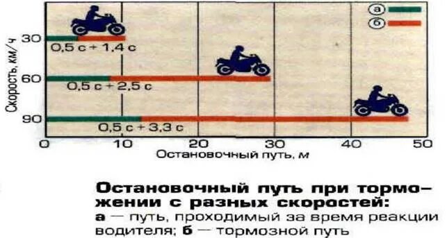 Остановочный путь и тормозной путь. Тормозной и остановочный путь автомобиля. Время реакции водителя и остановочный путь. Тормозной путь автомобиля и остановочный путь. Время движения водителя в пути