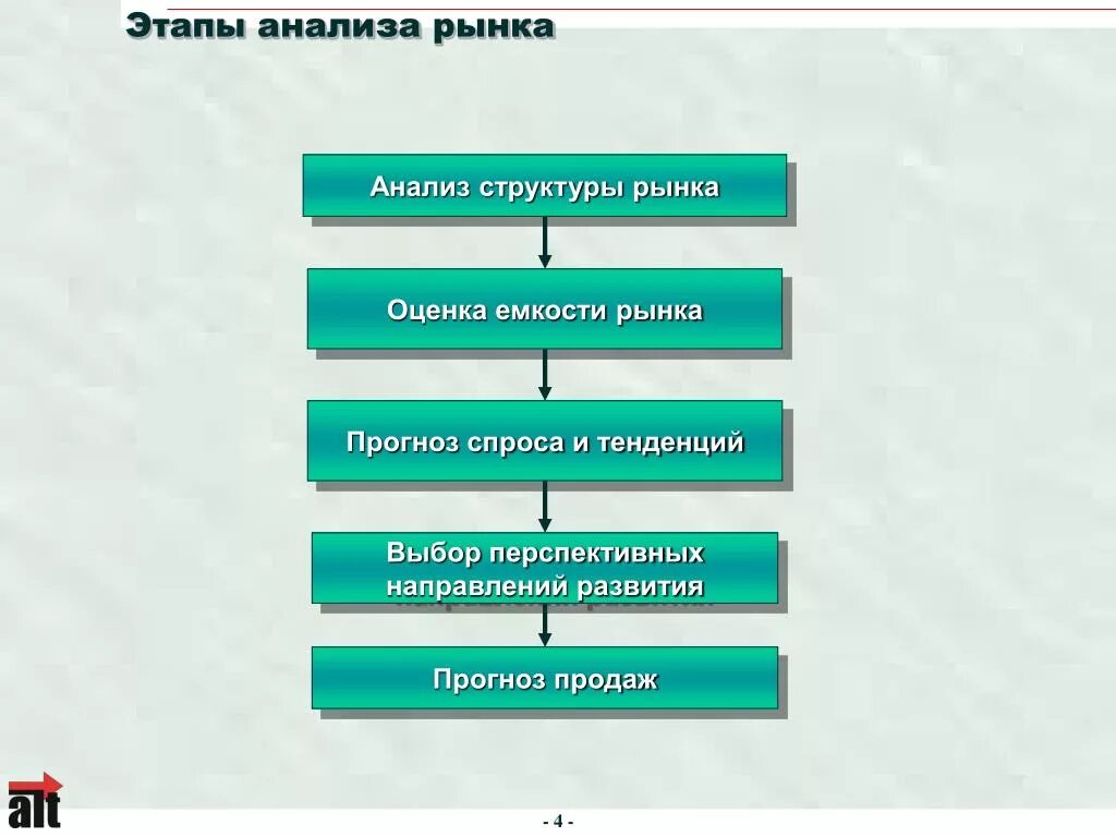 Проводят в несколько этапов. Порядок этапов анализа рынка. Этапы маркетингового анализа рынка. Анализ структуры рынка. Основные этапы исследования рынка.