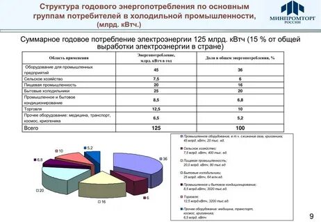 Факторы влияющие на объем годового потребления электроэнергии