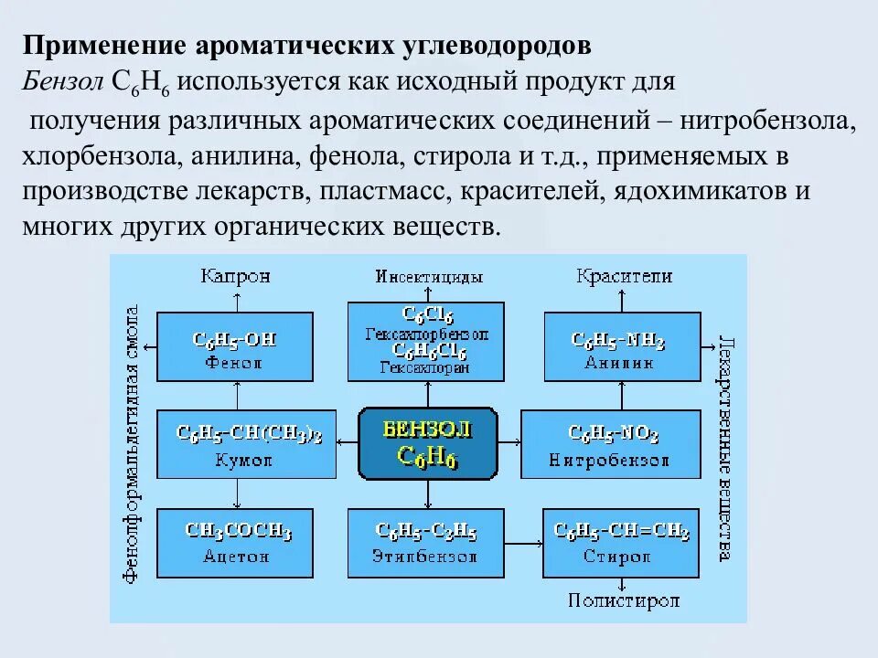 Углеводороды в промышленности. Применение ароматических углеводородов схема. Ароматические углеводороды как сырье для производства пестицидов. Применение ароматических углеводородов. Практическое использование углеводородов.