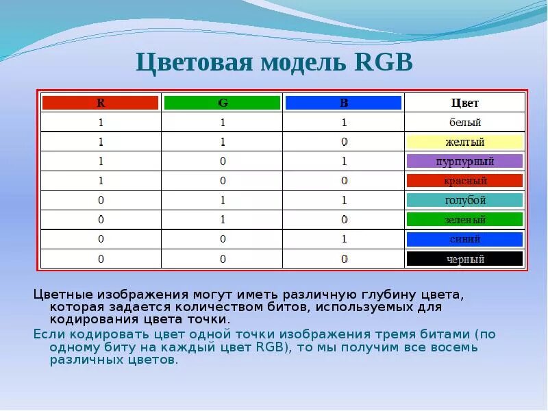 Кодирование цвета таблица. Цветовая модель RGB. Кодирование цвета точки. Модели кодирования цвета. Кодирование цвета RGB.