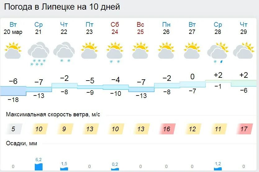 Погода липецк на 14 дней 2024. Погода в Липецке. Погода в Липецке на неделю. Погода в Серпухове на неделю. Погода в Липецке на 3 дня.