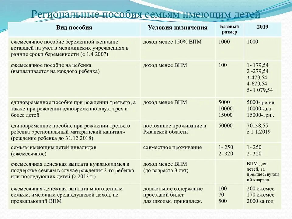 Единое пособие после рождения. Региональные пособия. Региональные пособия семьям имеющим детей. Региональные выплаты. Региональные детские пособия.