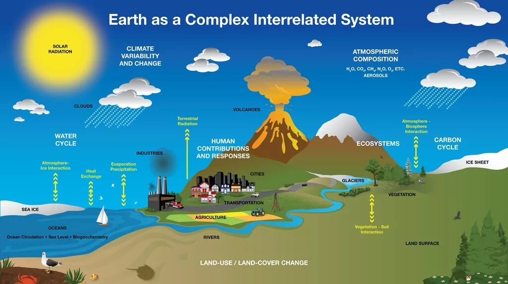 Climate change solutions. Климатическая система земли. Схема климатической системы земли. The earth system. Воздух как экологический фактор.