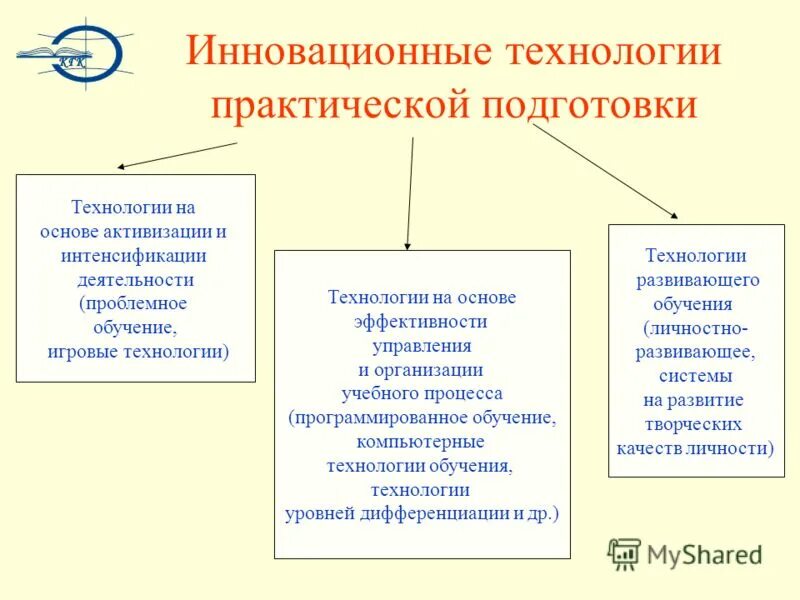 Организация и практическое применение