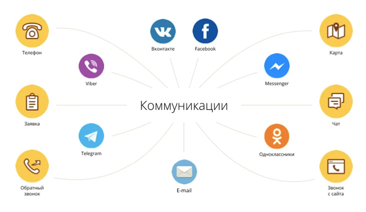 Сайты общения с телефона. Общение в интернете схема. Каналы коммуникации с клиентами. Коммуникация с клиентом. Каналы коммуникации в интернете.