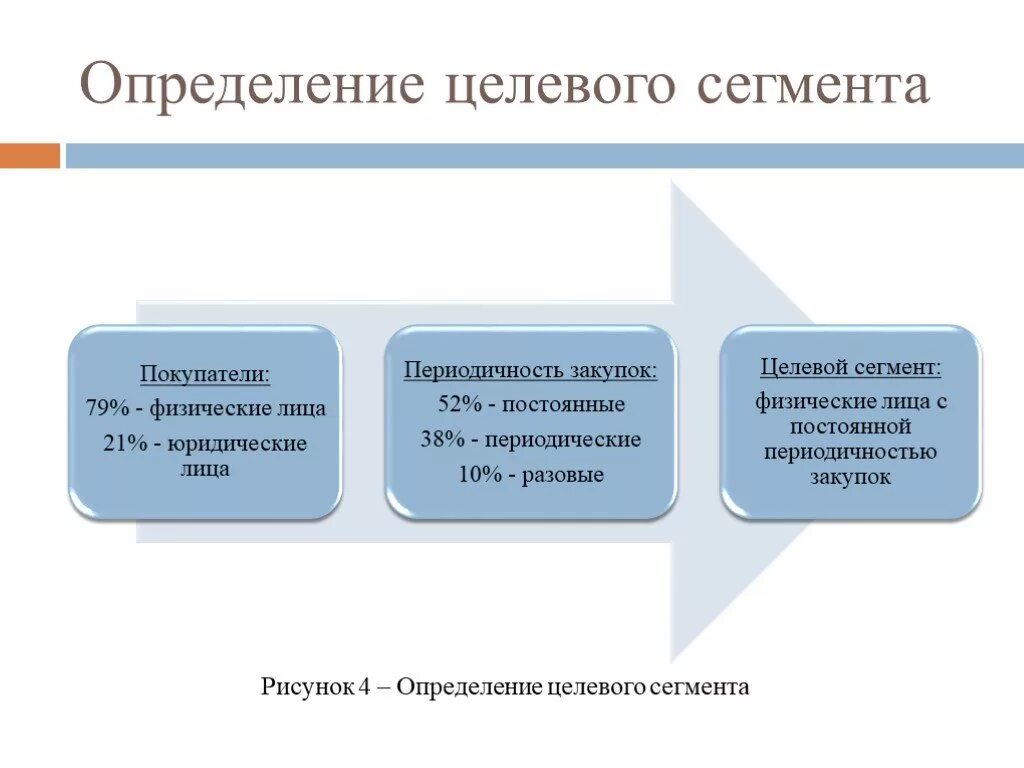 Целевой сегмент что это. Сегмент определение. определение целевого сегмента. методы определения целевого сегмента. определите сегменты (целевые группы).