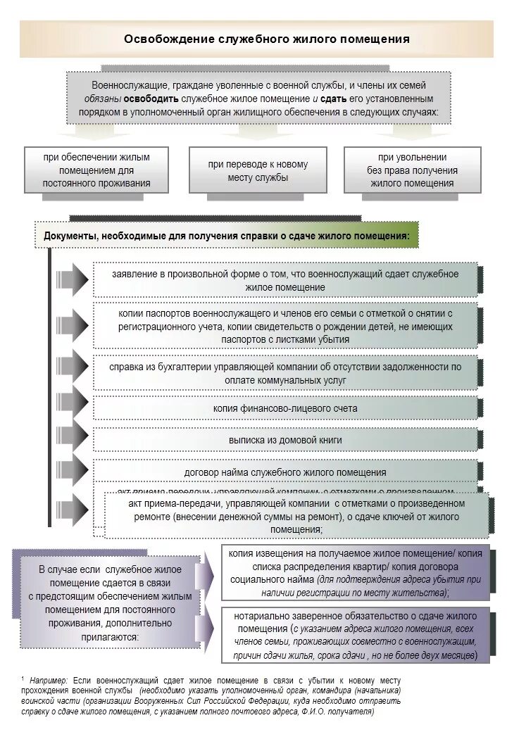Договор социального найма жилого помещения порядок получения жилья. Список документов на служебное жилье для военнослужащих. Перечень документов на служебное жилье для военнослужащего. Порядок предоставления служебного жилого помещения. Обязать предоставить жилое помещение
