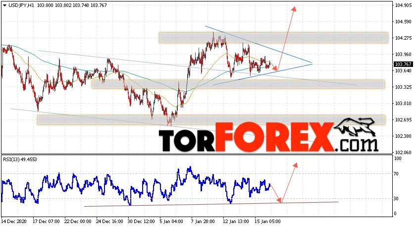 Usd jpy прогноз. Рынок акций на 15 01 2025г. прогноз торгов пары доллар йена на 11.08.2025.