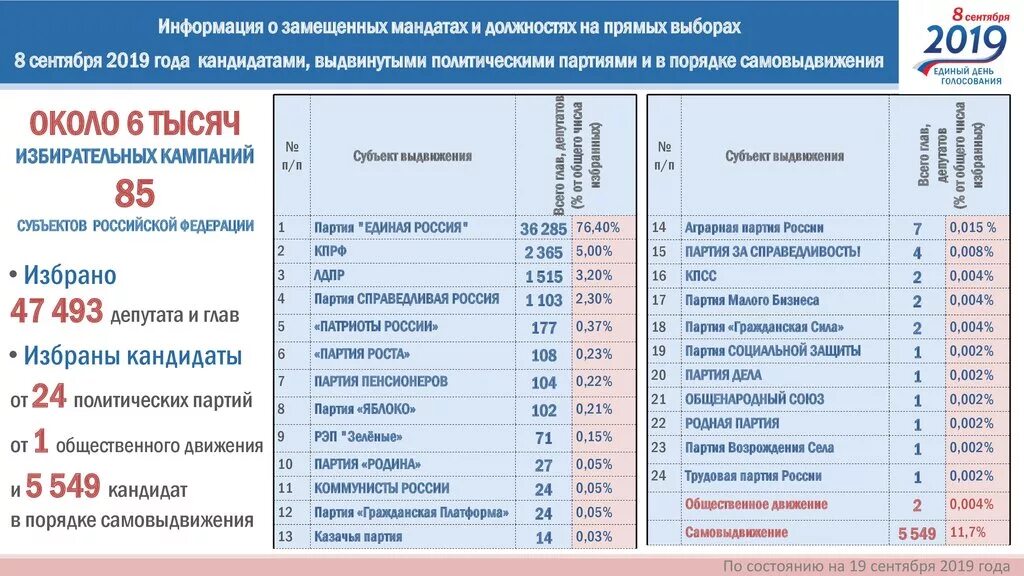 Партии в россии по годам. Политические партии России. Количество политических партий в России. Партии России список. Партии РФ список.