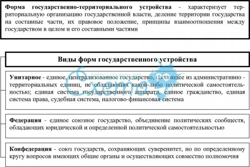 Схему государственно-территориального устройства РФ. Схема административного территориального устройства. Административно-территориальное устройство государства.