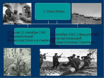 Сталинградская битва дата начала и окончания битвы
