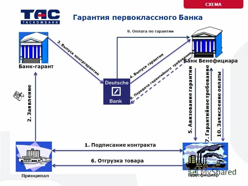 Схема выдачи банковской гарантии. Схема предоставления банковской гарантии. Схема банковской гарантии принципал бенефициар и Гарант. Схема банковской гарантии 11 пунктов.