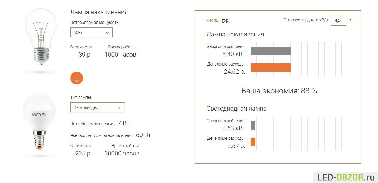 25 Вт светодиодная лампа эквивалент. Светодиод 30 Вт ватт эквивалент лампы накаливания. Светодиодная лампа 13 ватт эквивалент. 11 Вт светодиодная лампа эквивалент лампе накаливания.