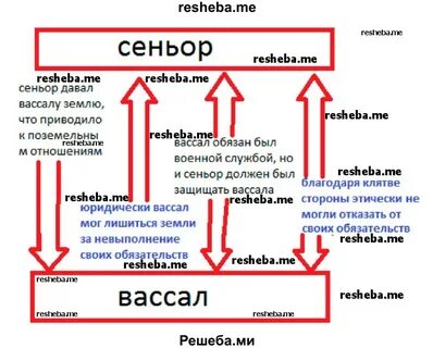 Что такое сеньор в истории