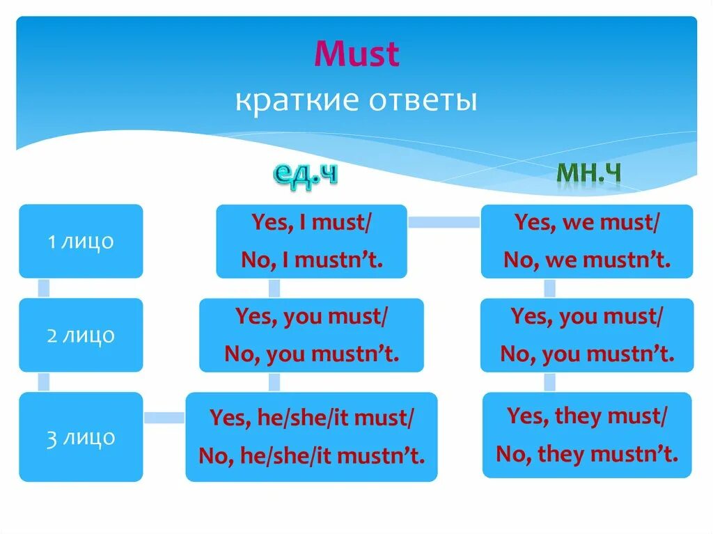 Must mustn t. Must краткие ответы. must правило. must mustn&#039;t правило. модальный глагол must mustn&#039;t правило.