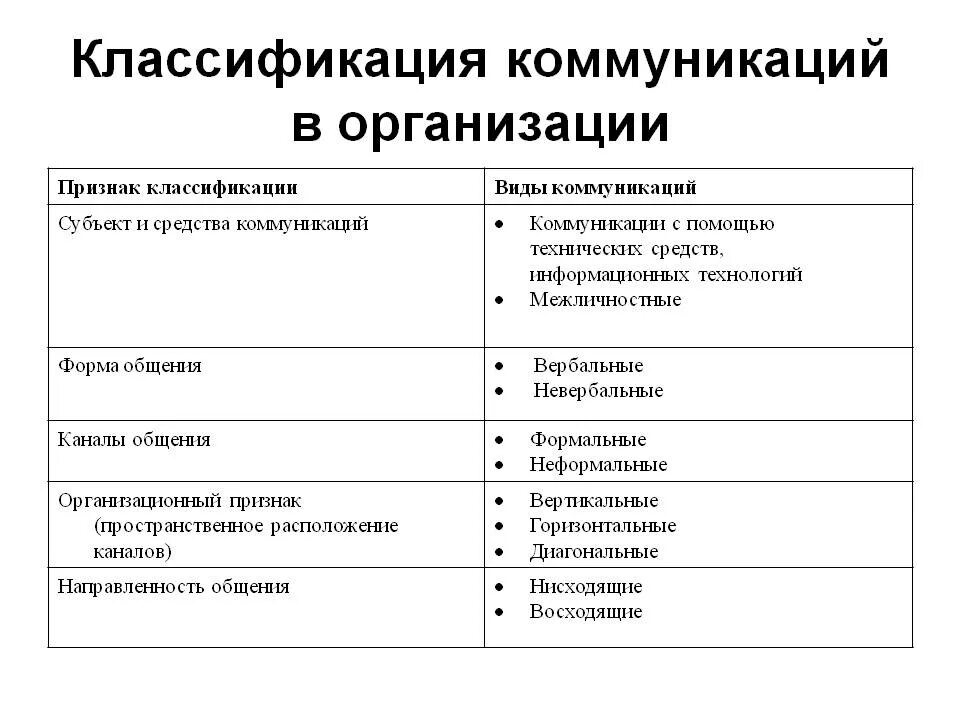 Формы коммуникации в организации. Формальные коммуникации в организации. Виды неформальных коммуникаций. Формальные каналы коммуникации в организации. Классификационные признаки организаций