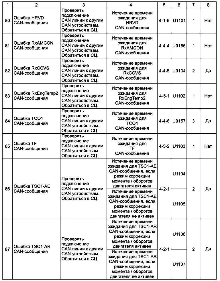 Fmi 5 код ошибки камаз. ЯМЗ 653 коды ошибок. Расшифровка кодов ошибок КАМАЗ евро 3. Коды ошибок Урал 4320 ЯМЗ 65674. Коды ошибок КАМАЗ евро 5 таблица.