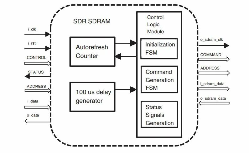 SDR Оперативная память. Тип микросхемы SDRAM. SDRAM И Dram. Ячейка SDR SDRAM памяти.