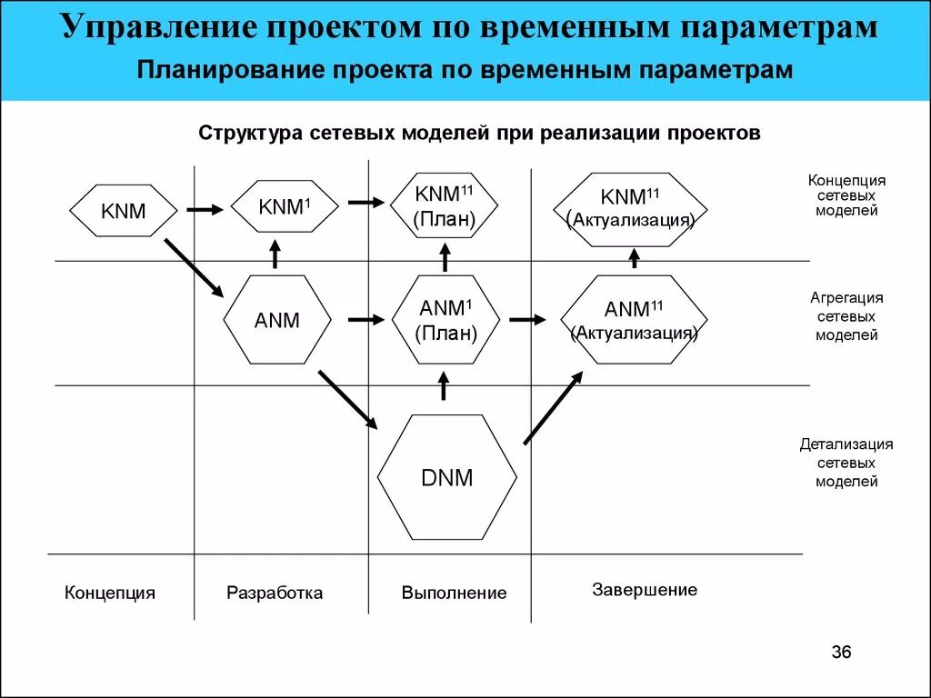 Управление проектами. Проект проектное управление. Проект это в управлении проектами. Управление проектом по временным параметрам. Проектное управление планирование