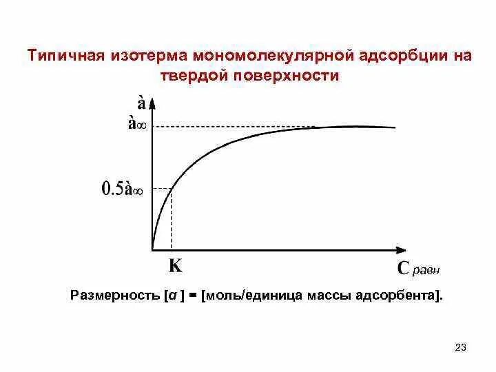 Изотерма адсорбции Поляни. Теория Ленгмюра для адсорбции. Уравнение мономолекулярной адсорбции Ленгмюра. Изотерма сорбции Ленгмюра. Адсорбция на твердой поверхности