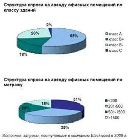 Спрос на аренду