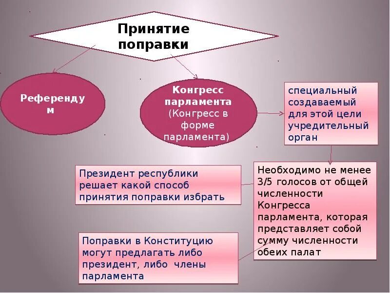 Изменение и отмена конституций. Принятие изменение и Отмена конституций в зарубежных странах. Принятие Конституции в зарубежных странах. Способы принятия и изменения конституций в зарубежных странах. Порядок принятия Конституции зарубежных стран.