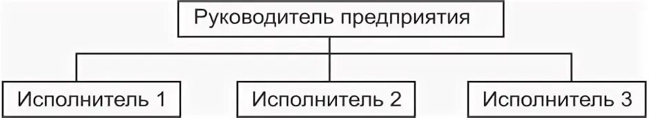 Классификация организационных структур управления схема К организационным структурам относятся