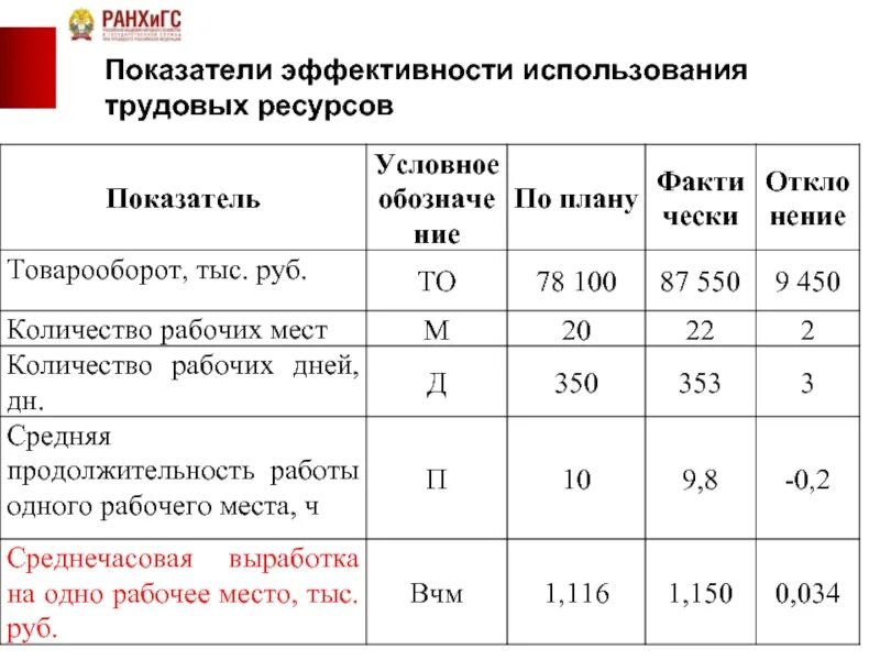 3 расчет показателей эффективности. Показатели эффективности использования трудовых ресурсов. Показатели эффективности использования трудовых ресурсов формулы. Трудовые ресурсы показатели использования. Показатели характеризующие эффективность трудовых ресурсов.