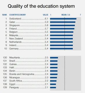 In most countries education
