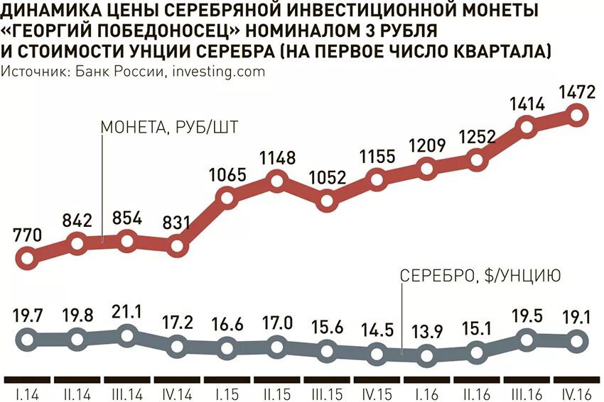 График золотых монет. График золотых монет