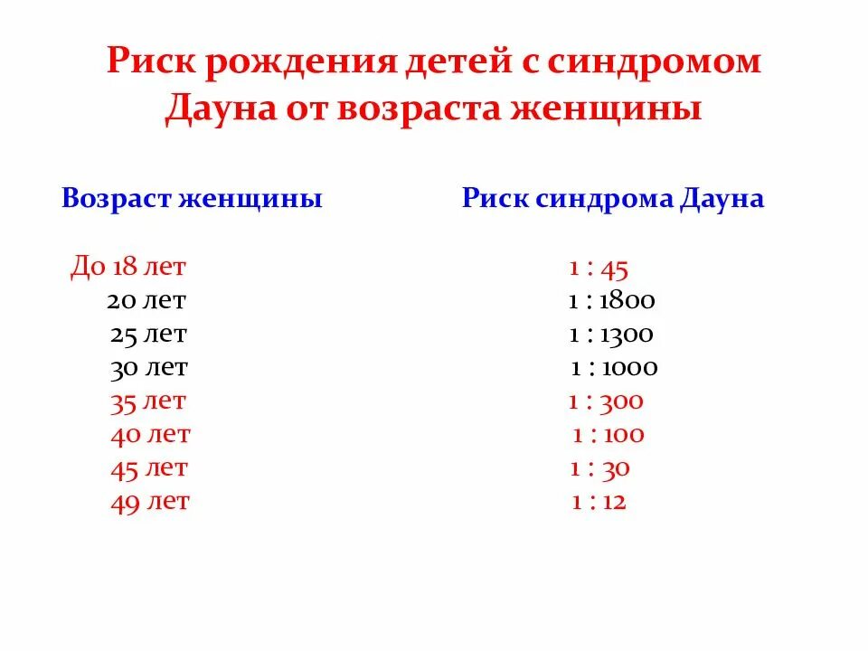 Вероятность рождения дауна. Риск рождения ребенка с синдромом Дауна. Возрастной риск по синдрому Дауна. Риск синдрома Дауна по возрасту таблица. Риск синдрома Дауна по возрасту матери.