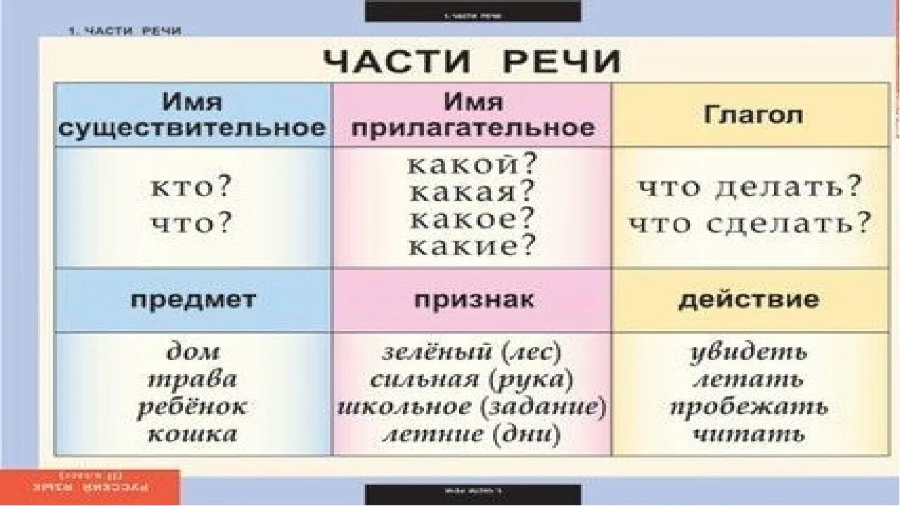 Какая часть речи слова грустно. Части речи. Таблица по русскому языку 2 класс части речи. Части речи 2 класс. Существительное прилагательное глагол таблица.