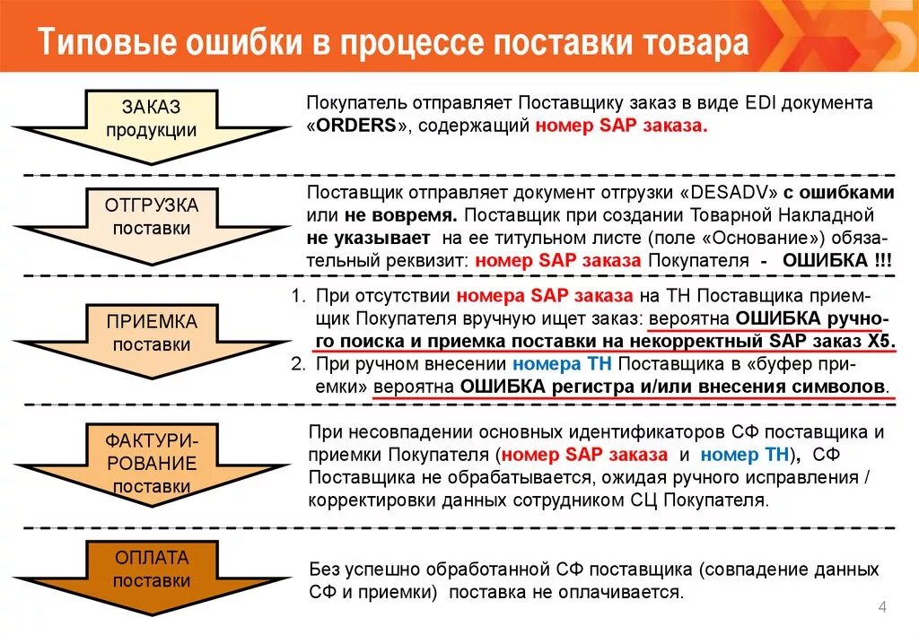 В соответствии с каким документом происходит. Процесс поставки товара. Этапы отгрузки. Регламент отгрузки товара. Порядок поставки товара.