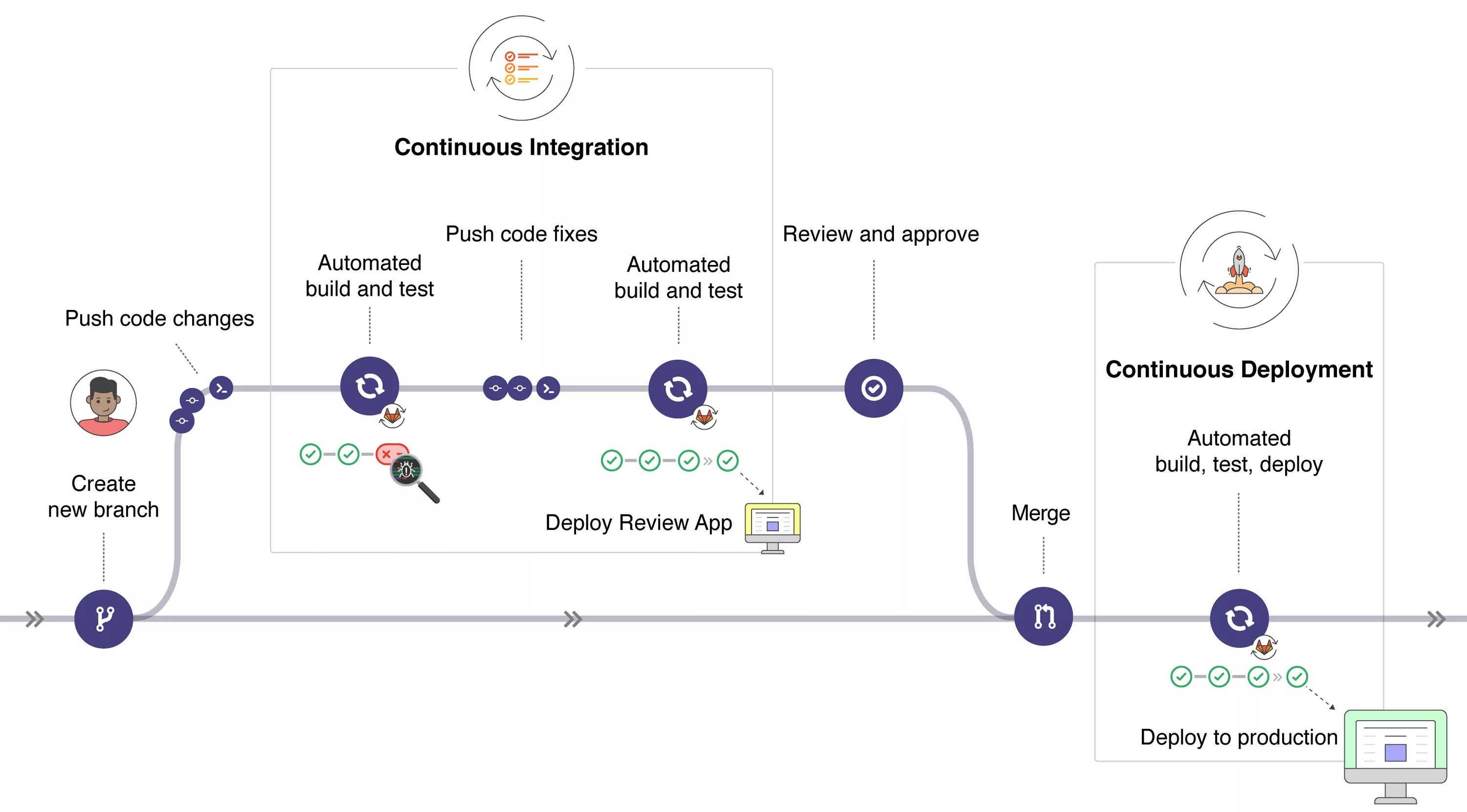 Процесс cd. Ci/CD Пайплайн. Git Flow ci/CD. Continuous integration программы. Схема.