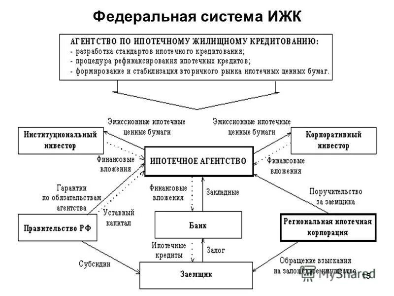 объем ипотечного кредитования в россии. ипотечное кредитование курсовая работа. вывод о кредитах. особенности ипотечного кредита. американская модель ипотечного кредитования схема.
